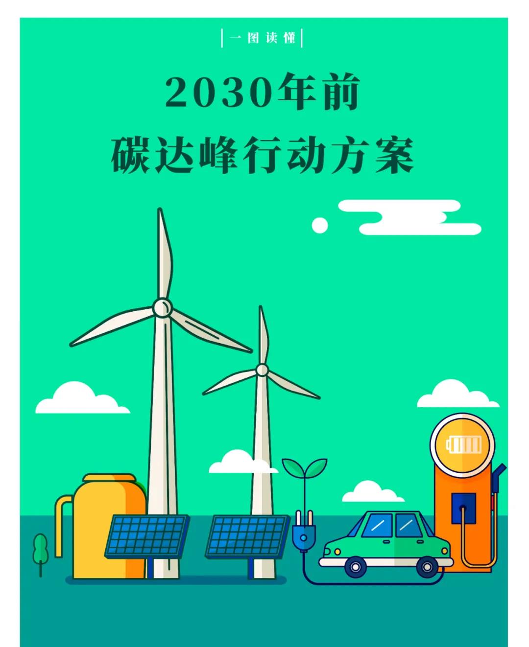 һͼ¶Á¶® | ¹úÎñÔº¡¶2030Äêǰ̼´ï·åÐж¯¹æ»®¡·Ìá³ö¡°Ì¼´ï·åÊ®´óÐж¯¡±(ͼ1) һͼ¶Á¶® | ¹úÎñÔº¡¶2030Äêǰ̼´ï·åÐж¯¹æ»®¡·Ìá³ö¡°Ì¼´ï·åÊ®´óÐж¯¡±(ͼ1)