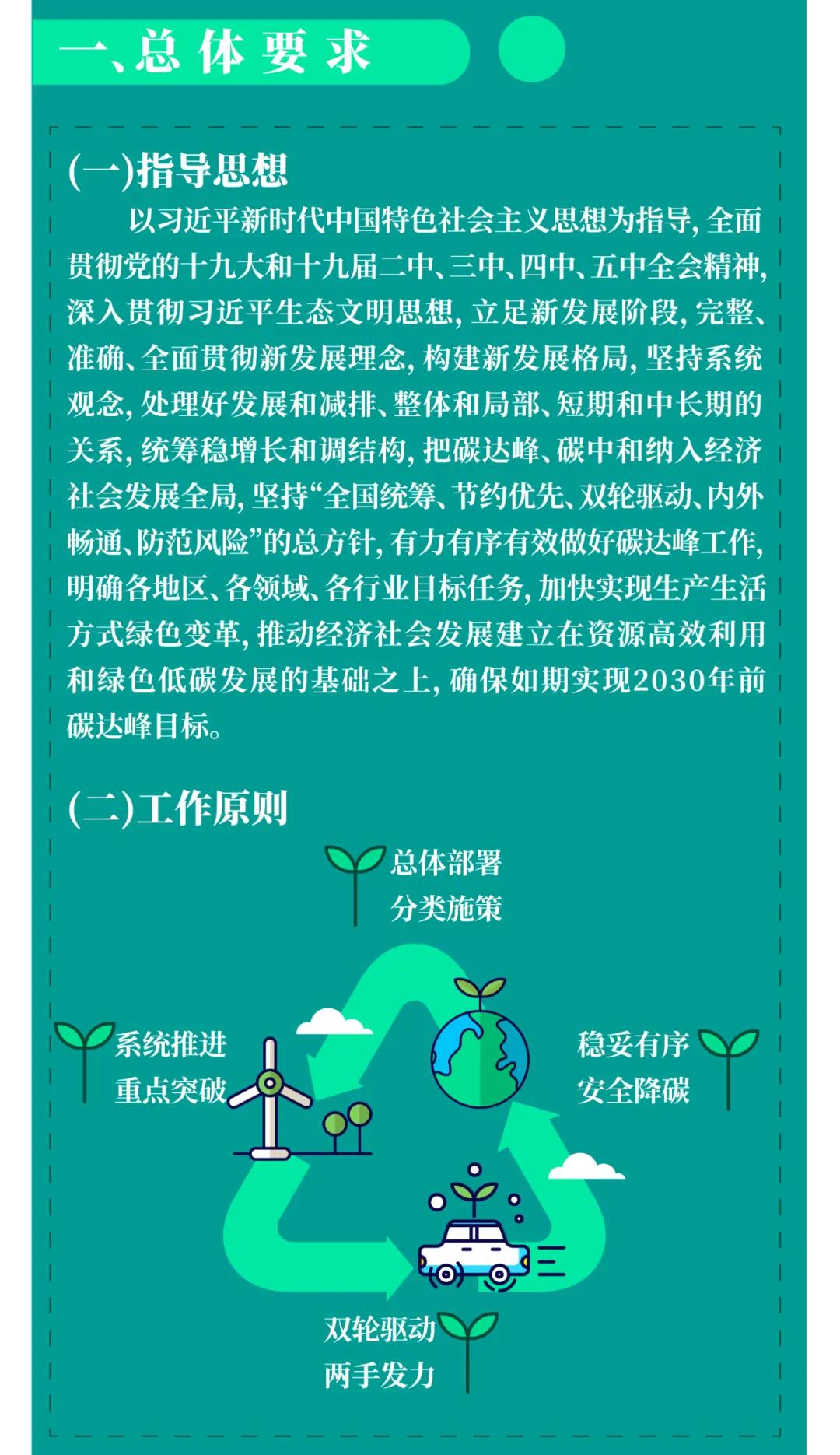 һͼ¶Á¶® | ¹úÎñÔº¡¶2030Äêǰ̼´ï·åÐж¯¹æ»®¡·Ìá³ö¡°Ì¼´ï·åÊ®´óÐж¯¡±(ͼ2) һͼ¶Á¶® | ¹úÎñÔº¡¶2030Äêǰ̼´ï·åÐж¯¹æ»®¡·Ìá³ö¡°Ì¼´ï·åÊ®´óÐж¯¡±(ͼ2)