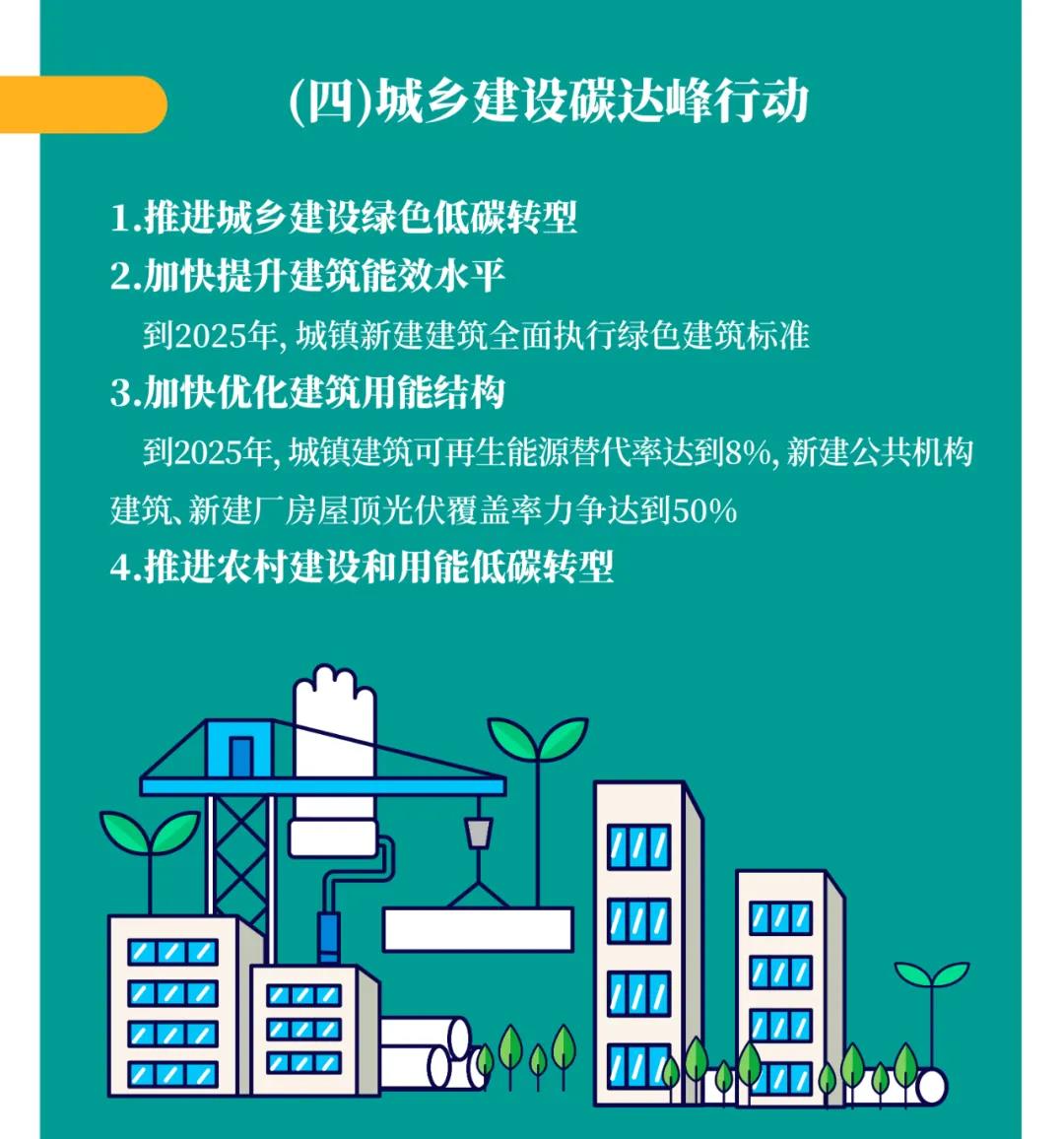 һͼ¶Á¶® | ¹úÎñÔº¡¶2030Äêǰ̼´ï·åÐж¯¹æ»®¡·Ìá³ö¡°Ì¼´ï·åÊ®´óÐж¯¡±(ͼ6) һͼ¶Á¶® | ¹úÎñÔº¡¶2030Äêǰ̼´ï·åÐж¯¹æ»®¡·Ìá³ö¡°Ì¼´ï·åÊ®´óÐж¯¡±(ͼ6)
